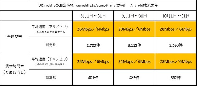 8、9、10月の測定データ。非常に優秀な結果が出ている