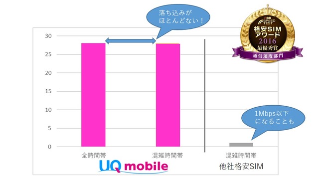 昼も夜も安定・快適な通信速度！UQモバイルはキャリア並みの安心品質！