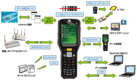 「Motorola FR6000」の利用シーン