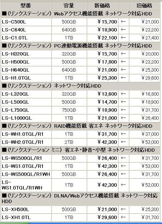 　バッファローは28日、ネットワーク対応HDDやスイッチングハブなど計46製品の価格改定を実施。ネットワーク接続型HDD（NAS）「リンクステーション」の「LS-LGL」シリーズで750GBモデル「LS-L750GL」が最大約40％の値下げとなっている。