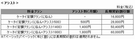 アシスト料