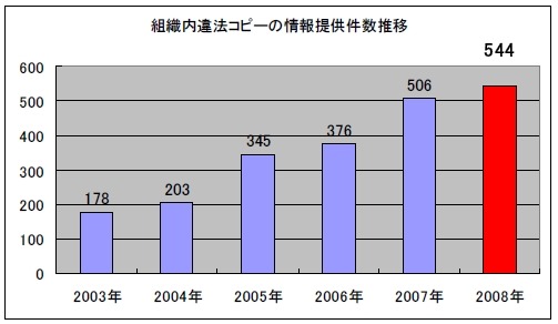 BSA情報提供窓口（日本）への通報件数推移（フリーダイヤル、Eメール、Web）