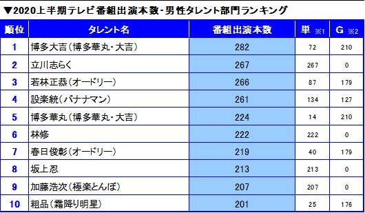 人気お笑い芸人が多数！上半期番組出演本数ランキング・男性部門