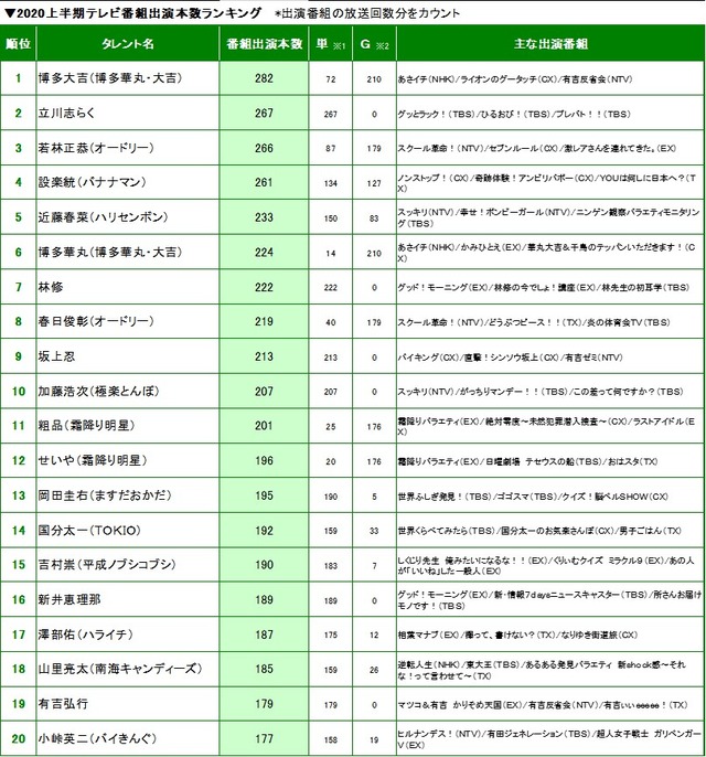 2020年上半期の番組出演本数、1位は博多大吉に