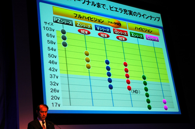 　パナソニックは2日、ハイビジョンテレビ「新・ビエラ」の新ラインアップを発表した。ここでは記者会見のようすをフォトレポートで紹介する。