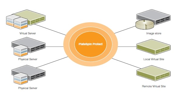 「PlateSpin Protect」でサーバ、クライアント、ストレージなどデータセンターの構成要素すべてを保護