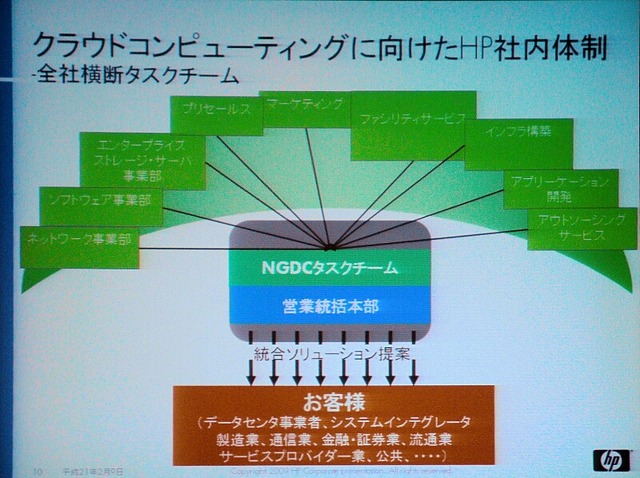 クラウドコンピューティングに向けた日本HPの社内体制