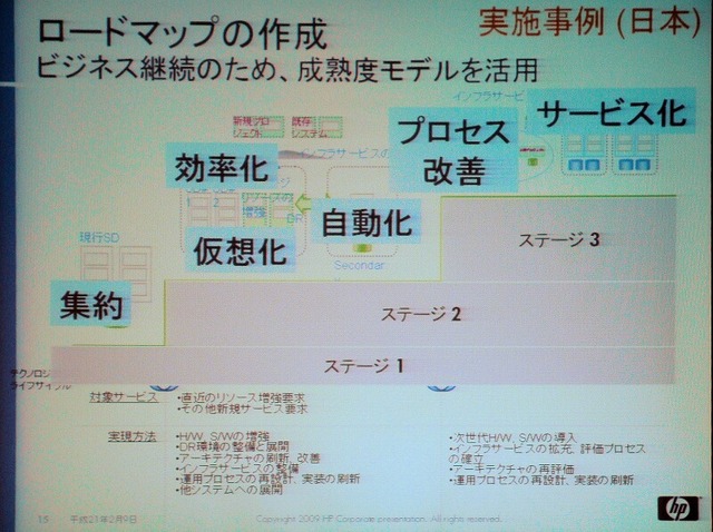 日本のある企業を例に挙げたアダプティブ・インフラストラクチャ成熟度モデル Ver.2。サーバの集約、仮想化、自動化、プロセス改善、サービス化までのロードマップを作成した