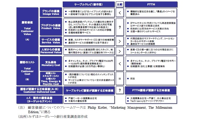 ケーブルテレビ並びにFTTHサービスの顧客価値分析：顧客価値についてのフレームワークはPhilip Kotler, “Marketing Management, The Millennium Edition,”による