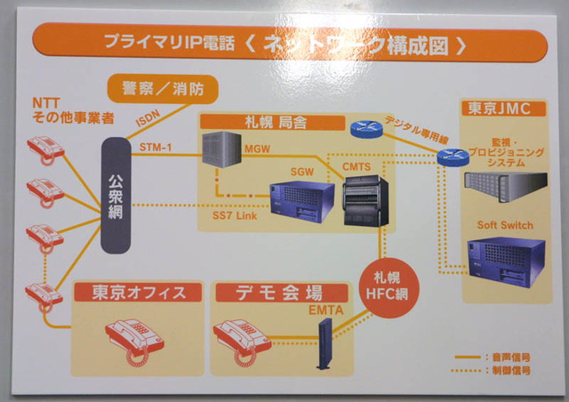 プライマリ電話サービスの構成図