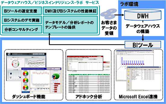 「データウェアハウス/ビジネスインテリジェンス・ラボ」の概念図