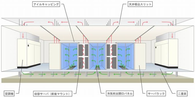 堂島データセンター新フロアのアイルキャッピング構成イメージ
