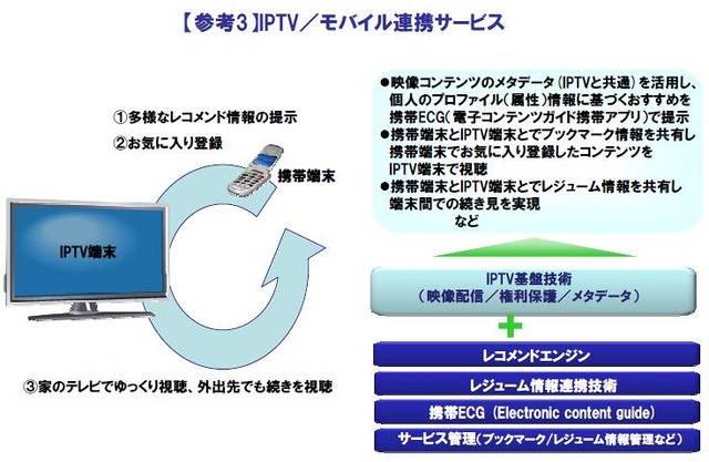 IPTV／モバイル連携サービス