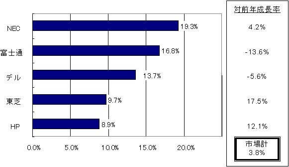 2008年第4四半期の国内PC出荷台数トップ5ベンダーシェア、対前年成長率（速報値）
