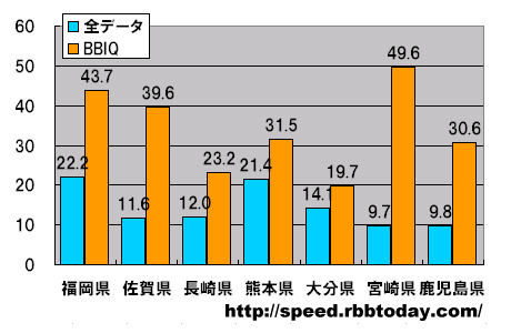 縦軸は平均速度（Mbps）。全ての県のダウンレートにおいてBBIQが全データ平均を上回った。最も差が大きかったのは宮崎県で5.1倍の大差、佐賀県も3.1倍の差となった