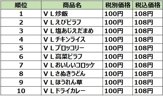 巣ごもり・おうち時間で好調！ローソンストア100で2020年に最も売れた“冷凍食品”は？