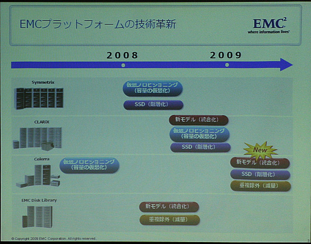 EMC製品の技術動向