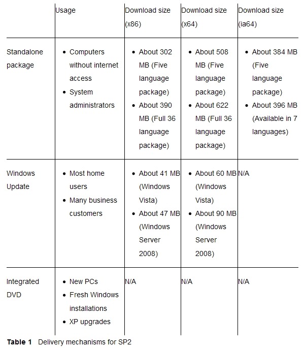 Windows Vista /Server 2008 SP2の配布方法とサイズ
