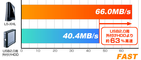 USB2.0用外付けHDDより約63%高速な最大約66MB/秒の高速転送