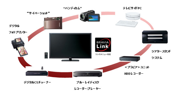 ブラビアリンクイメージ図