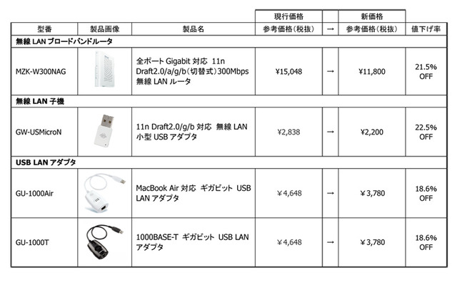 全4製品の新価格（消費税含む）