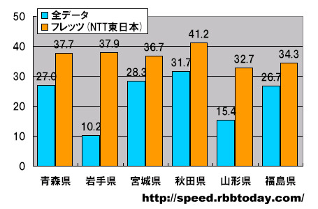 縦軸は平均速度（Mbps）。全ての県のダウンレートにおいてNTT東日本フレッツが全データ平均を上回った。最高速は秋田県の平均41.2Mbpsであり、東北地区で唯一40Mbpsを上回った。東北全体においてNTT東日本フレッツが各県のグラフを持ち上げている