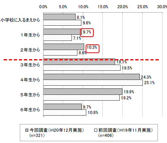 携帯電話を持ち始めた学年