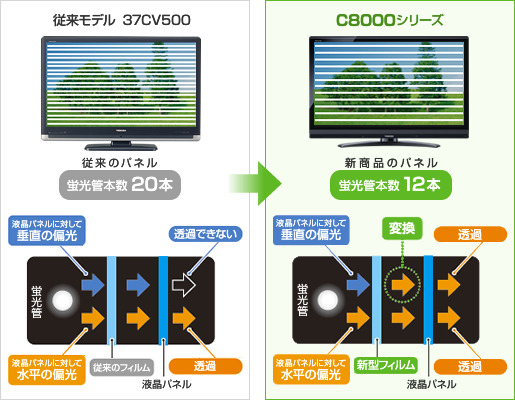 省エネ液晶パネルのイメージ図