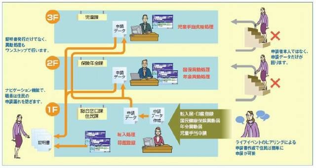 「GPRIME庁内電子申請」概念図