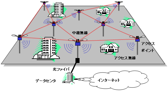 　NTTコミュニケーションズ（NTTコム）は、ADSLや光ファイバの導入が困難な場所でも、マルチホップ型の無線LAN装置を用いてインターネットへのアクセスを提供するソリューションの提供を開始する。