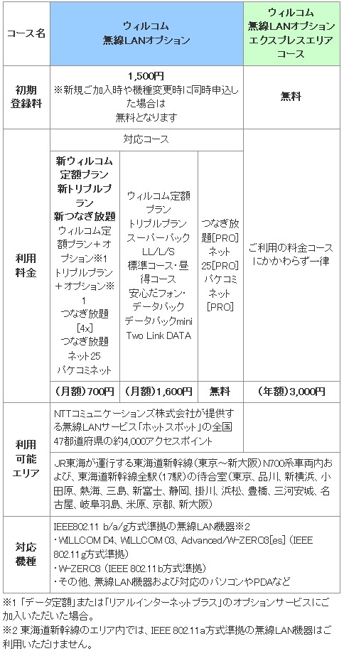 「ウィルコム無線LANオプション」および「ウィルコム無線LANオプション　エクスプレスエリアコース」について