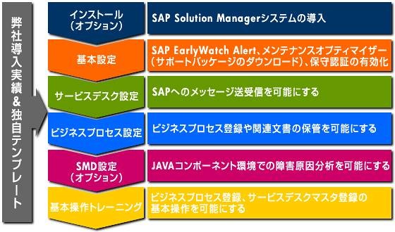 Rapid Solution Managerの概要