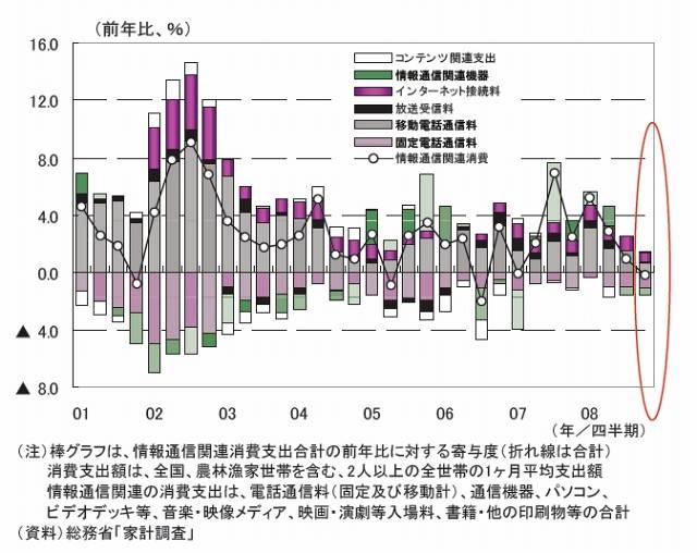 情報通信関連の消費支出の推移