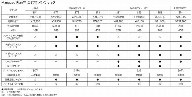 Managed Plan　全8プランラインナップ