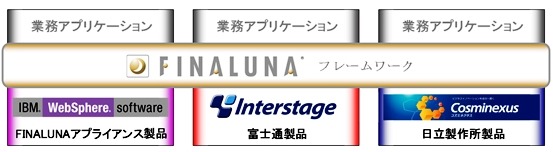 「FINALUNAフレームワーク」が富士通「Interstage」や日立「Cosminexus」と連携