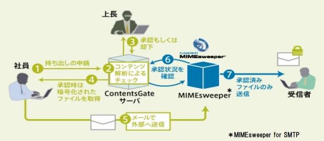 「ContentsGate」のメールフィルタリング製品（MIMEsweeper）連携
