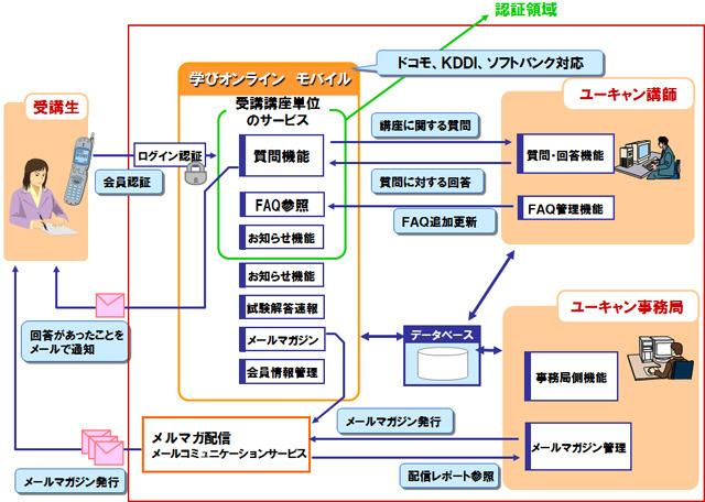 「学びオンライン モバイル」のシステム概要図。パソコン版と連動したシステムとなっており、BIGLOBEのデータセンターおよび「BIGLOBEビジネスサービス」のSaaS基盤を利用し、システムを開発・構築した