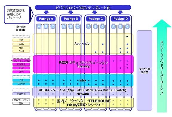 「KDDIクラウドサーバサービス」の構成