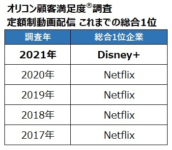 これまでの総合1位