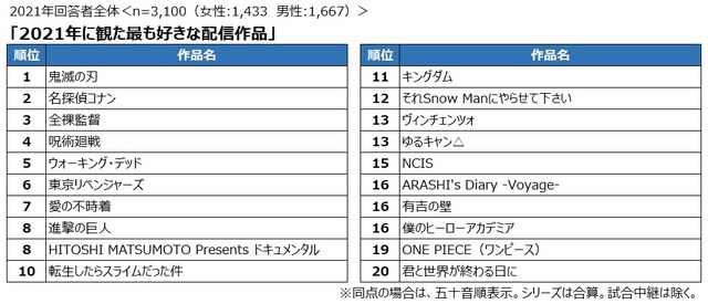 2021年に観た最も好きな配信作品