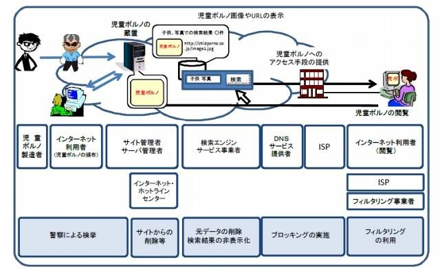 Webブラウザを利用した児童ポルノの流通経路における関係者による対策の概要