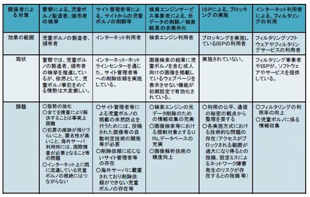 関係者による児童ポルノ流通防止対策の概要