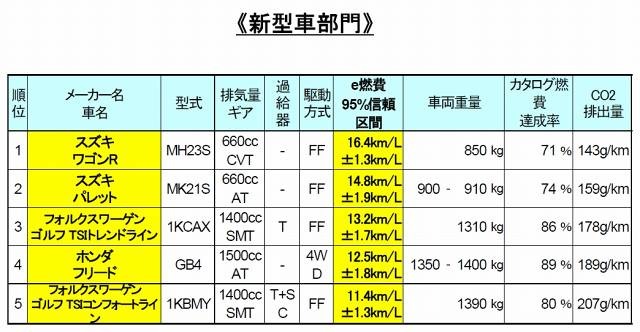 「e燃費」新型車部門ランキング