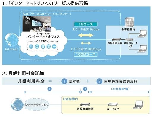 「インターネットオフィス：1Gコース」サービス詳細