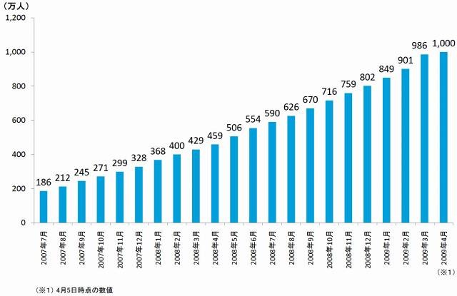 GREE 会員数 月次推移