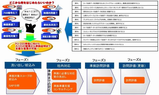 PCI DSSの12要件とサービス概要