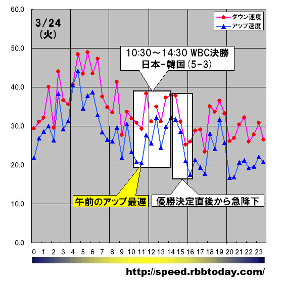 縦軸は平均速度（Mbps）、横軸は時間帯。午前のアップレートの最遅は11:30〜12:00の20.6Mbpsであり、これは決勝戦の試合開始から1時間後。そして、試合終了＝日本の2連覇達成から2時間でダウンレート、アップレート共に急降下している