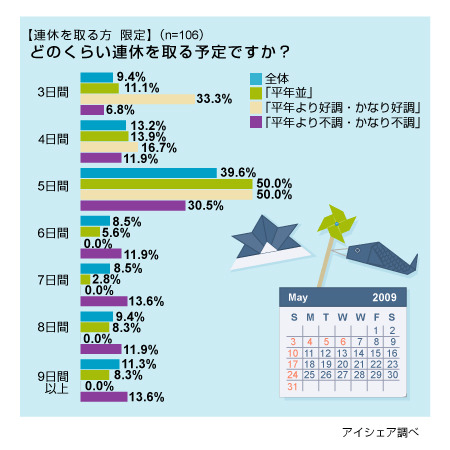 GW連休日数に関する意識調査