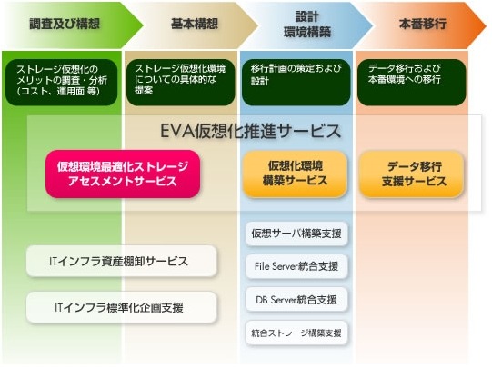 EVA仮想化推進サービス