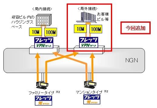 「フレッツ・VPNゲート」10M品目、100M品目におけるサービスイメージ